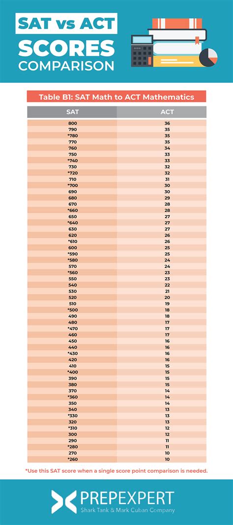 act vs sat scores